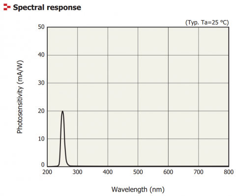 spectral response curve