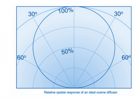 Spatial Response Graph