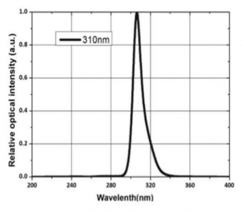 UVB LED Typical Spectrum