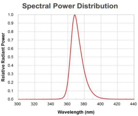 Spectral distribution