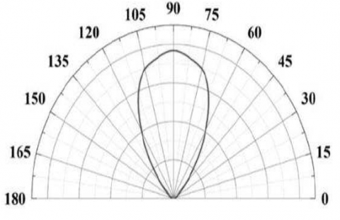 Distribution Curve