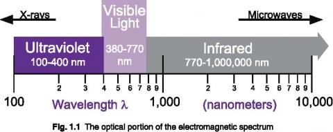 wavelength spectrum in meters