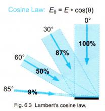 Light Measurement Principles