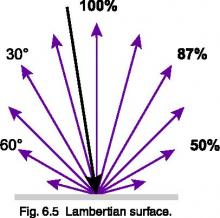 Light Measurement Principles