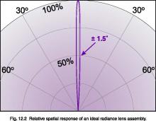 choosing input optics