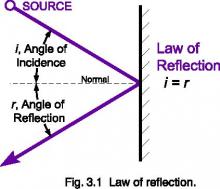 How Light Behaves