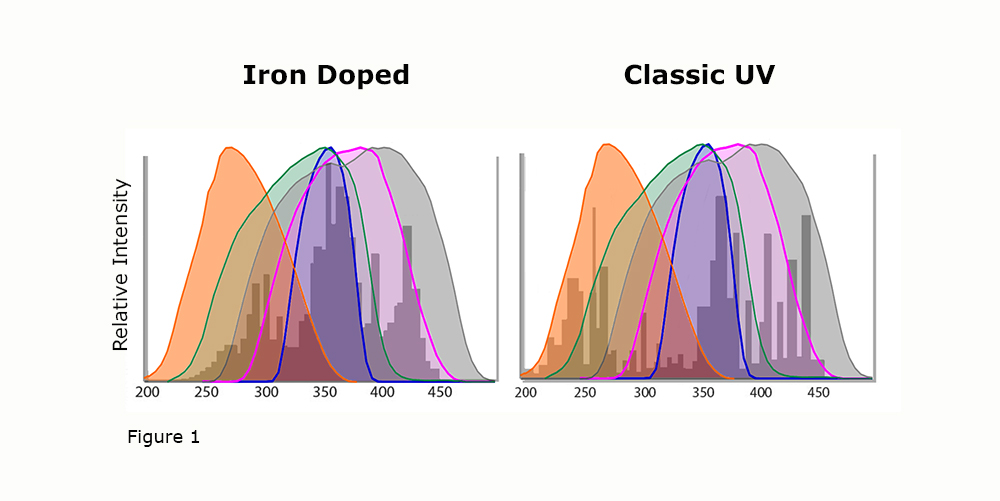 peak wavelength graphs