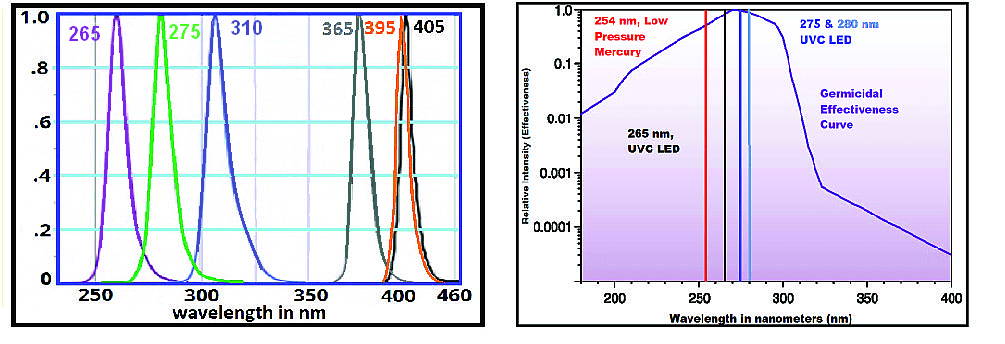 UV LED Wavelengths