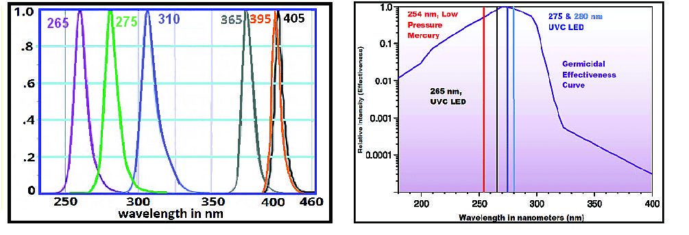 Uv shop led voltage