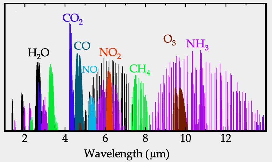 gasses by wavelength