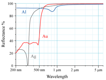 Optical sorting wavelengths
