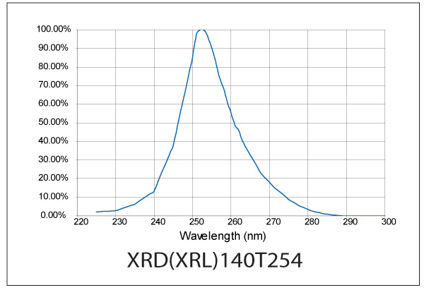 XRD 140T254 Response Curve