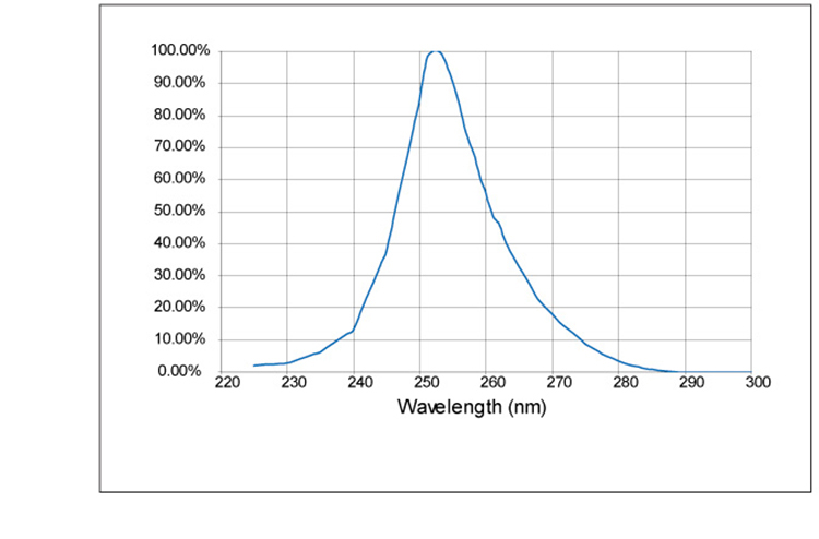 XRD Response Curve